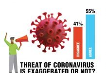 More than half of Pakistanis believe COVID-19 threat is exaggerated: Gallup survey